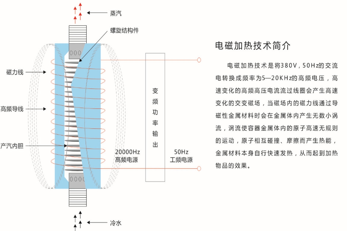 电磁感应原理